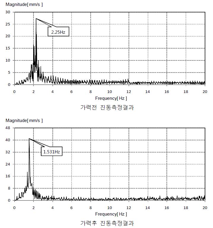 그림 3.61 No.6 보방향 프레임 시험체 진동측정결과