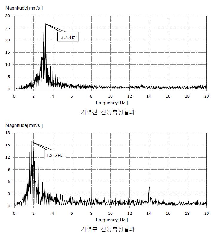 그림 3.63 No.14 하부 벽체가 없는 시험체 진동측정결과