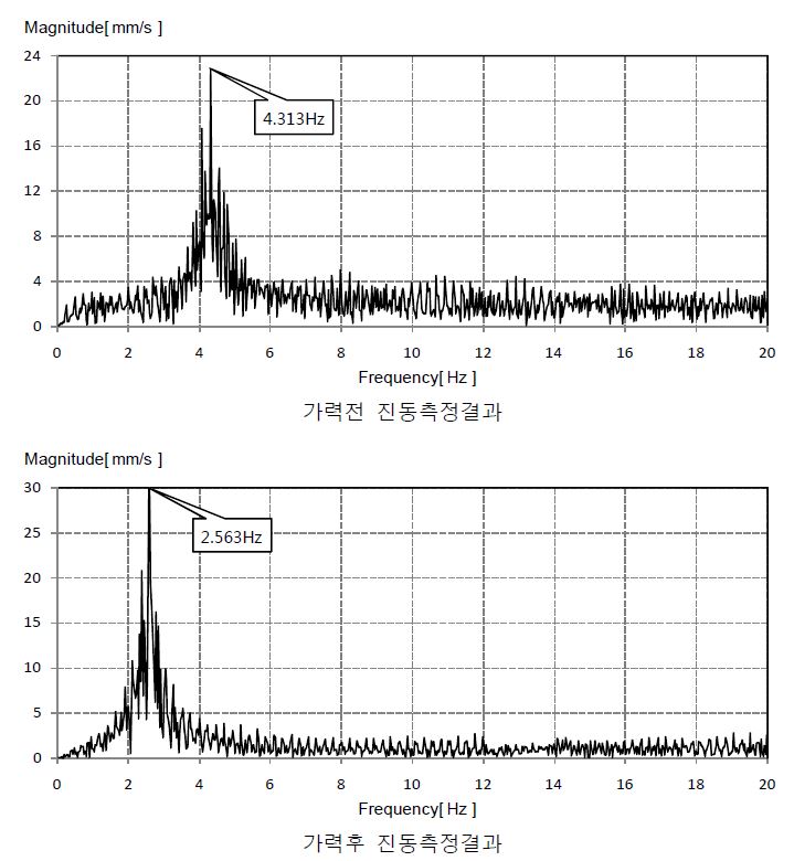 그림 3.64 No.16 싸리나무 시험체 진동측정결과