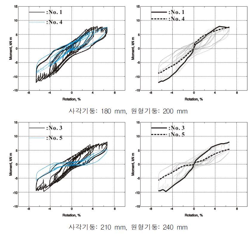 그림 4.4 숭어턱 맞춤 접합부의 기둥크기별 기둥형태에 따른 거동분석