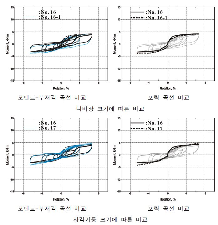 그림 4.9 맞댐+나비장 이음 접합부의 거동분석