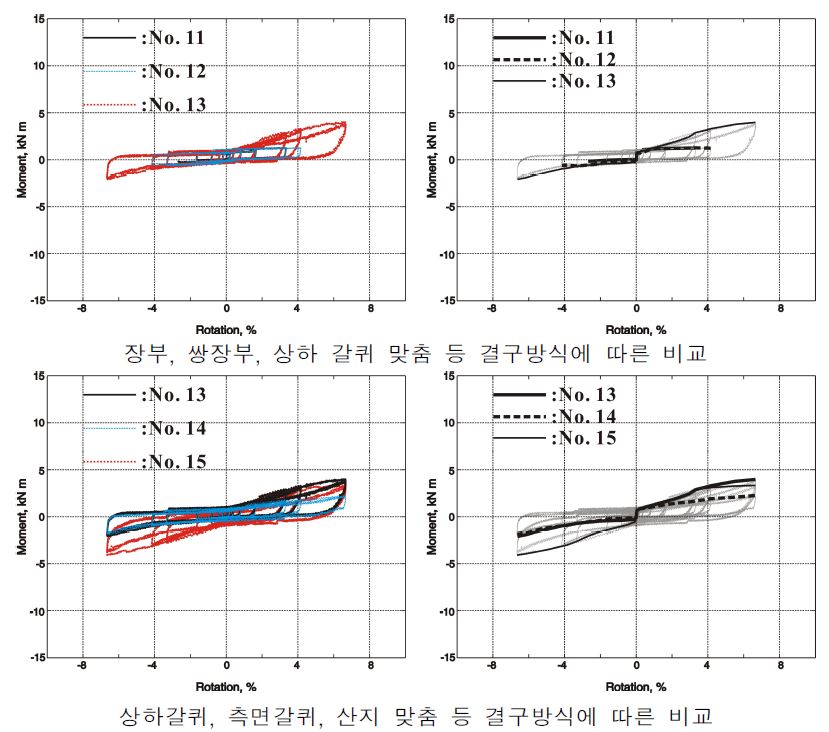 그림 4.10 인장보 맞춤 접합부의 결구방식에 따른 거동분석