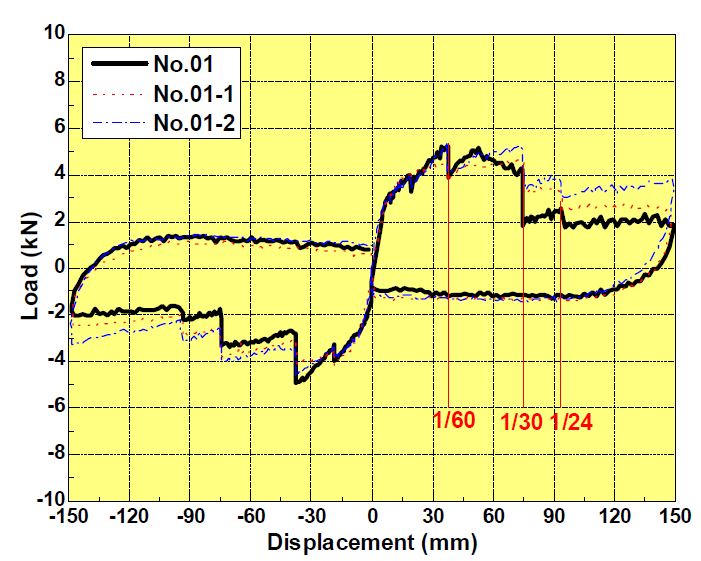 그림 4.11 No.1, No.1-1, No.1-2 시험체의 포락선 비교