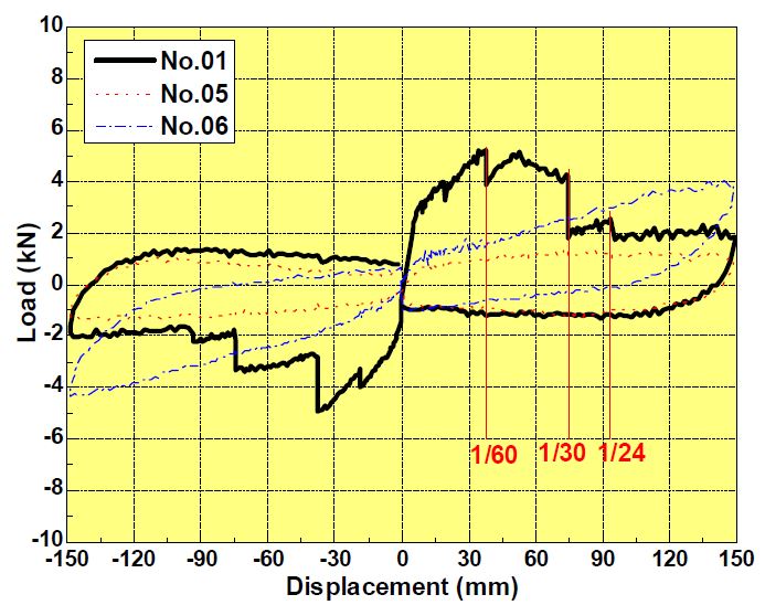 그림 4.13 프레임 시험체의 보방향과 도리방향 포락선 비교