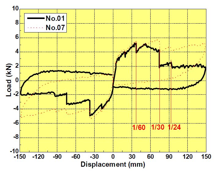 그림 4.14 전면 흙벽의 보방향과 도리방향 포락선 비교
