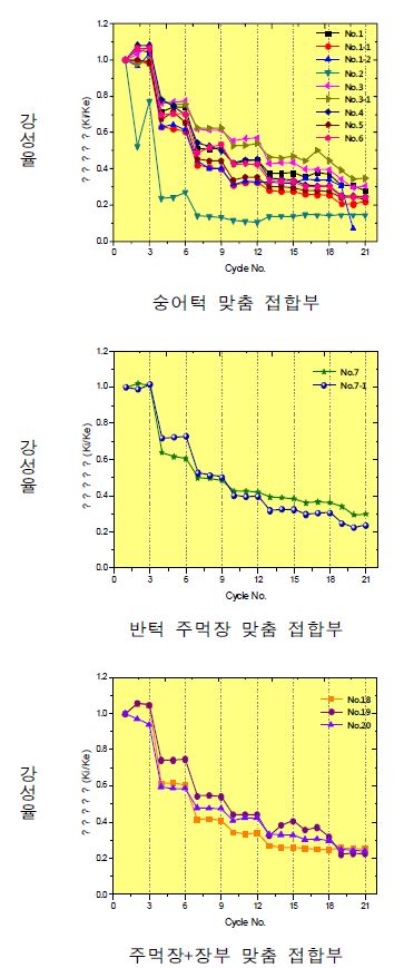 그림 4.21 맞춤 접합부의 유효 할선 강성 평가