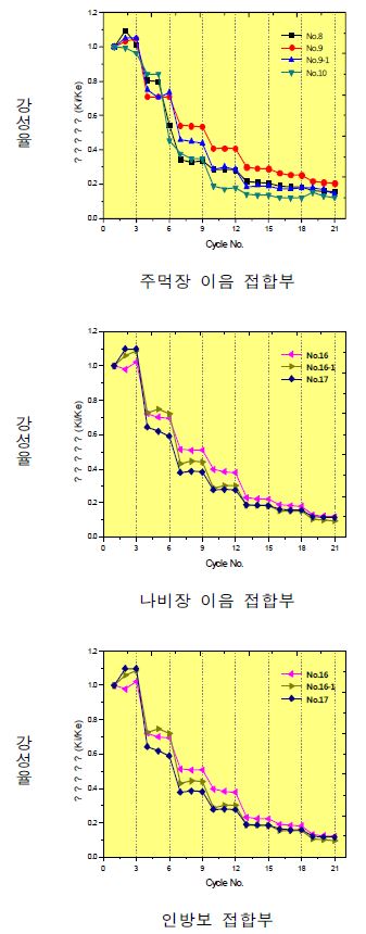 그림 4.22 이음 접합부와 인방보의 유효 할선 강성 평가