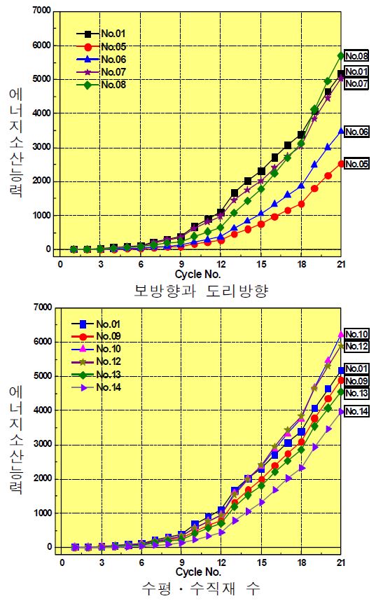 그림 4.27 벽체 방향과 부재수에 따른 에너지 소산 능력 평가