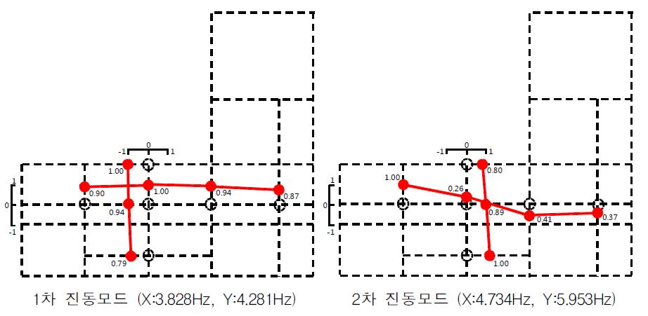 그림 5.24 참판 작은댁 안채 진동모드