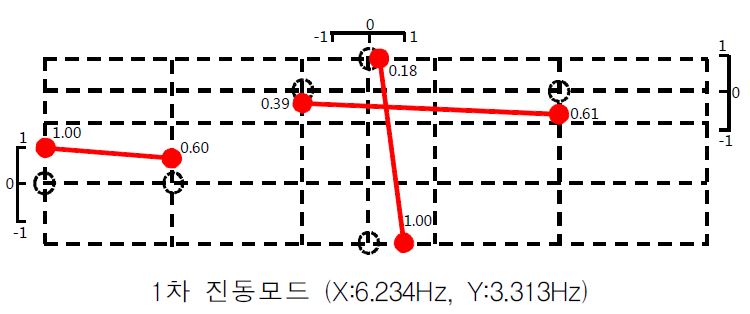 그림 5.31 참판 작은댁 사랑채 진동모드