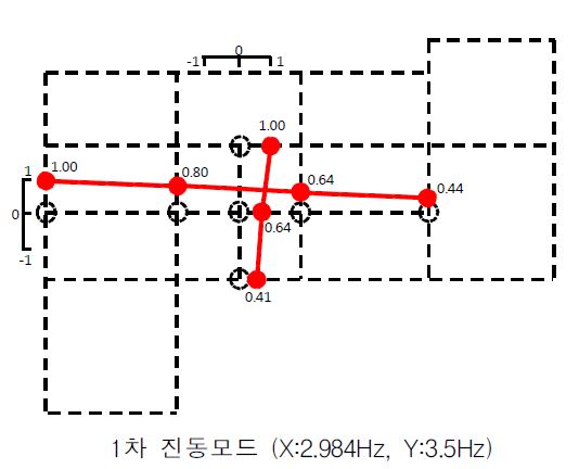 그림 5.54 송화댁 사랑채 진동모드