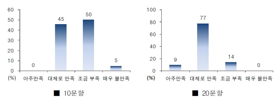 그림 6.1 평가항목에 대한 만족도 결과