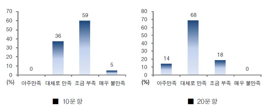 그림 6.2 평가항목 설명에 대한 만족도 결과