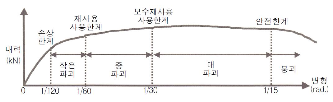 그림 6.8 목조 건축물의 내진성능 평가기준