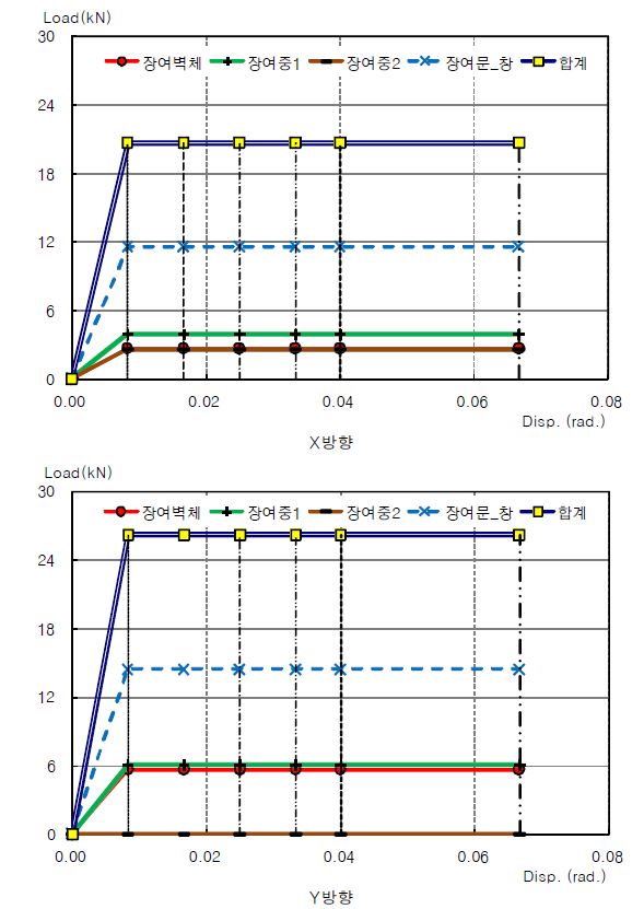 그림 6.11 X, Y방향의 전단내력