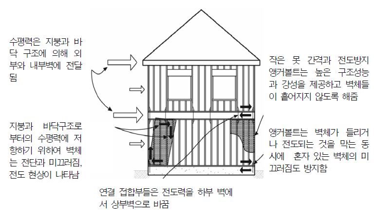 그림 2.9 미국 목조 주택의 구조성능 보강 방법