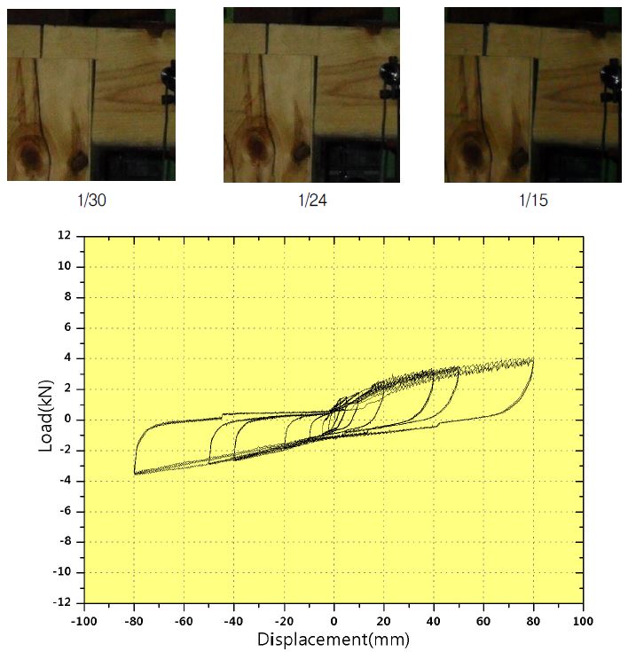 그림 3.31 No.17 나비장 이음 시험체 실험 결과