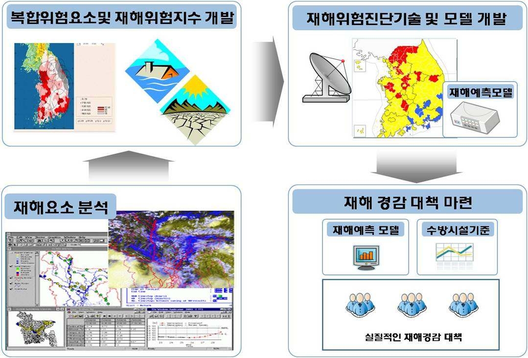 전체연구 흐름도