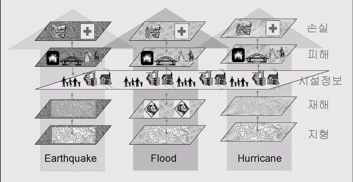 지진, 홍수, 태풍에 따른 도식표