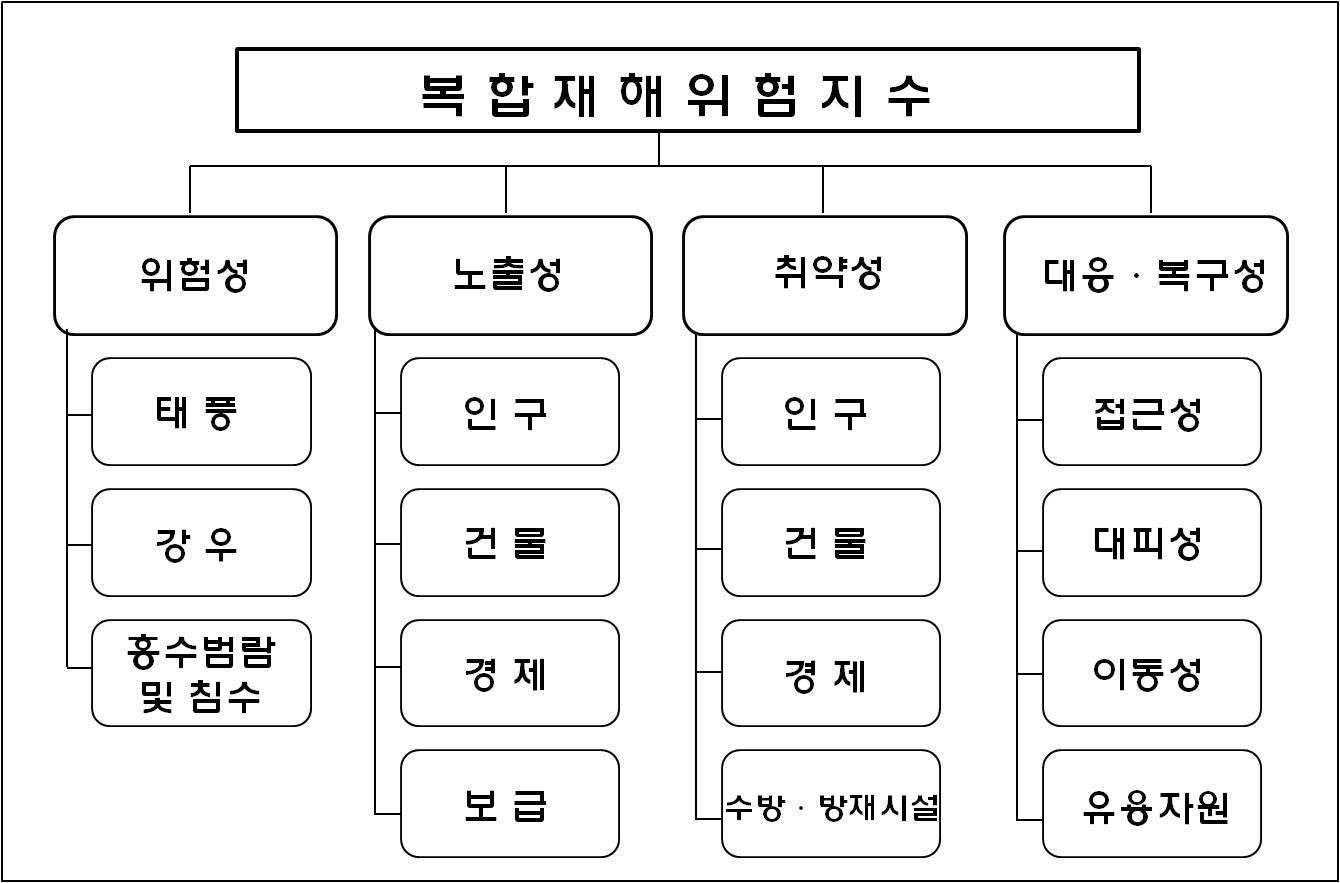 종합적인 재해위험도지수 개념적 구성 체계