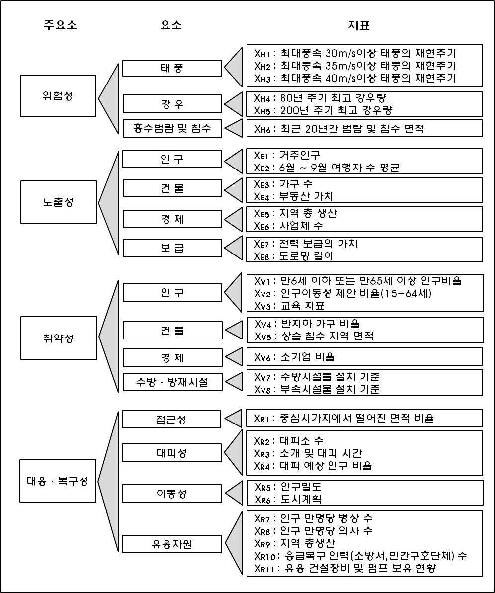 종합적인 복합재해위험지수 지표