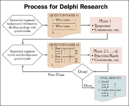 Process for Delphi Research