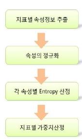 Entropy 산정과정