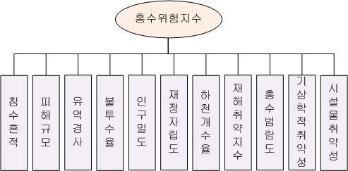 홍수 위험지수 지표