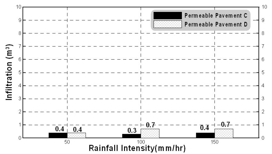 그림 3.29 강우강도별 포장C와 D의 유출전 침투량 비교(AMC-Ⅲ)