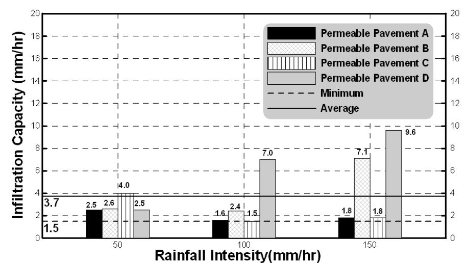 그림 3.34 강우강도별 포장A ~ D의 침투능 비교(AMC-Ⅲ)
