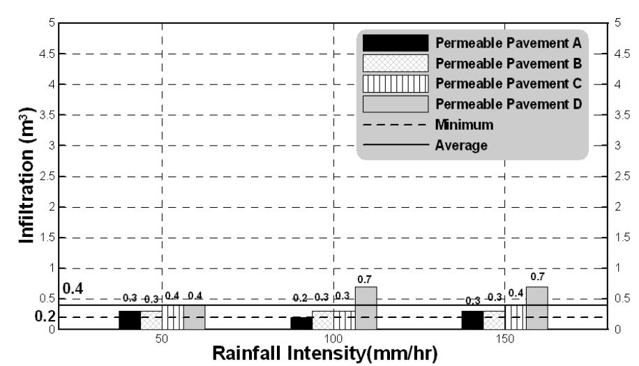 그림 3.35 강우강도별 포장A ~ D의 유출전 침투량 비교(AMC-Ⅲ)