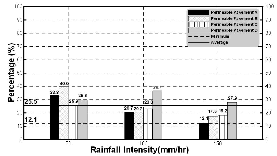 그림 3.36 강우강도별 포장A ~ D의 유입에 대한 침투량 비율(AMC-Ⅲ)