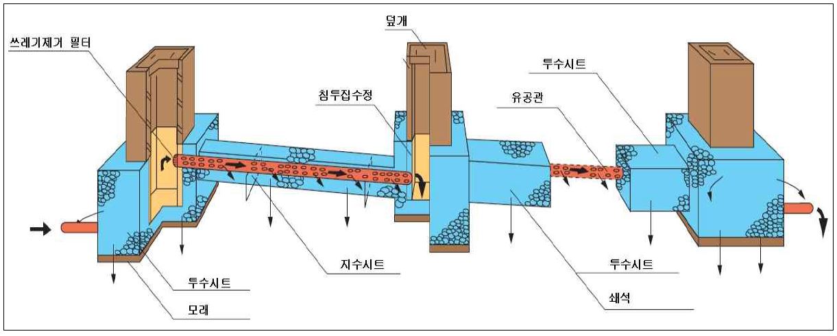 그림 2.7 침투통 및 침투트렌치의 구조