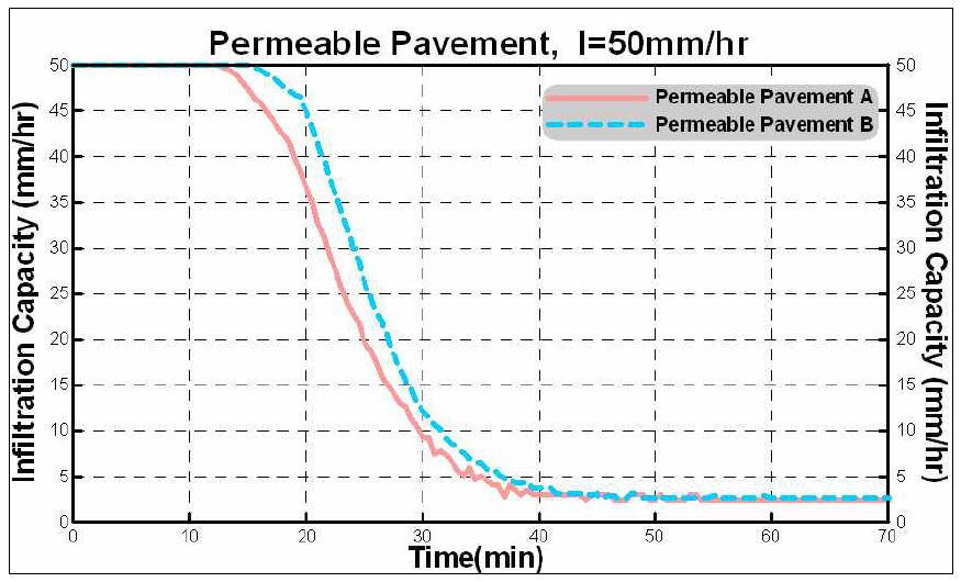 그림 3.8 시간별 포장A와 B의 침투능 변화(AMC-III, 50mm/hr)