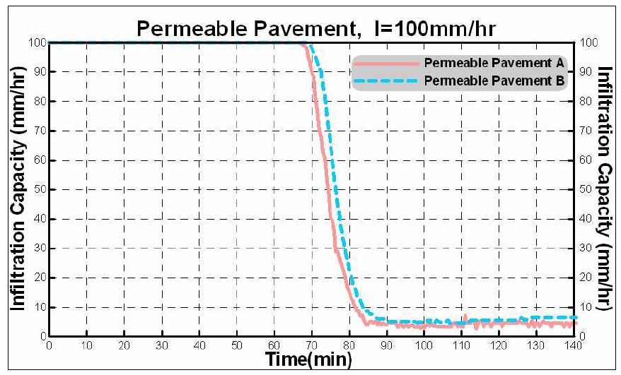 그림 3.9 시간별 포장A와 B의 침투능 변화(AMC-I, 100mm/hr)