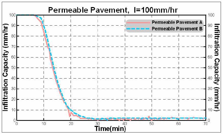 그림 3.10 시간별 포장A와 B의 침투능 변화(AMC-III, 100mm/hr)