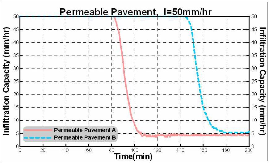 그림 3.13 시간별 포장A와 B의 침투능 변화(AMC-I, 50mm/hr)