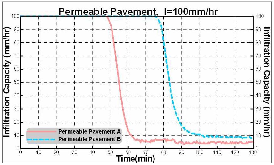 그림 3.15 시간별 포장A와 B의 침투능 변화(AMC-I, 100mm/hr)