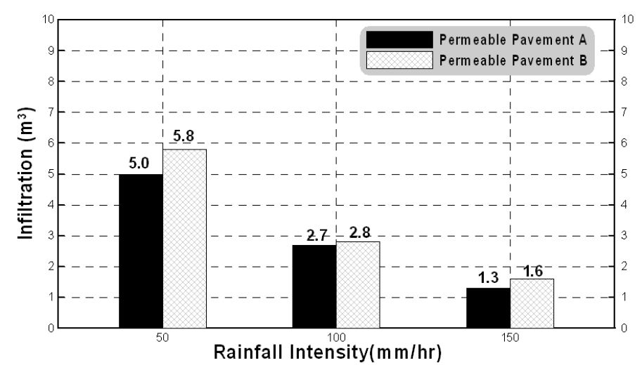 그림 3.20 강우강도별 포장A와 B의 유출전 침투량 비교(AMC-Ⅰ)