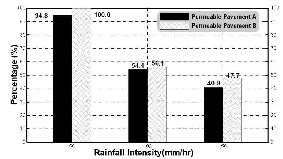 그림 3.21 강우강도별 포장A와 B의 유입에 대한 침투량 비율(AMC-Ⅰ)
