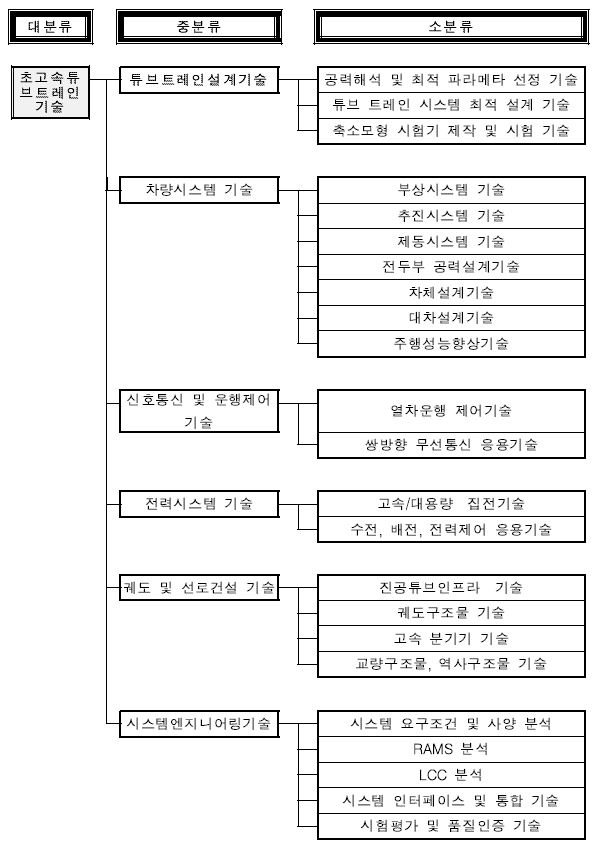 튜브 트레인 시스템 기술트리