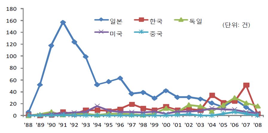 자기부상 관련 특허의 출원인 국적별 출원 현황