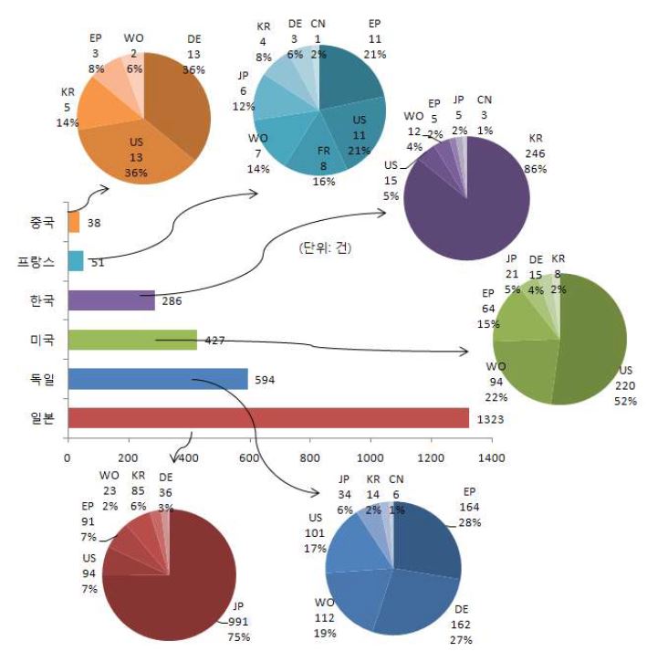 자기부상 관련 특허의 국가별 출원 현황