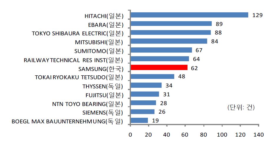 자기부상 관련 특허의 출원인별 출원 현황