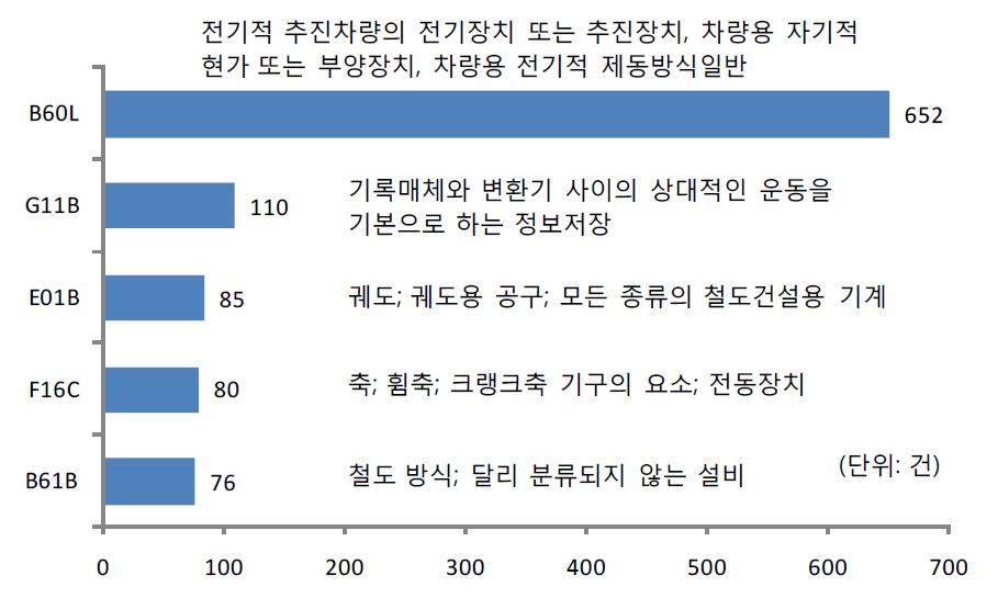 자기부상 관련 출원인의 특허 출원 현황