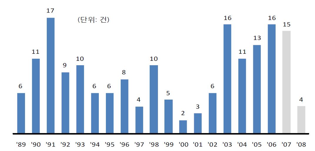 선로 관련 특허의 연도별 출원 현황