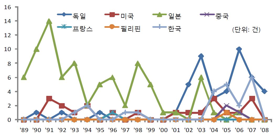 선로 관련 특허의 출원인 국적별 출원 현황