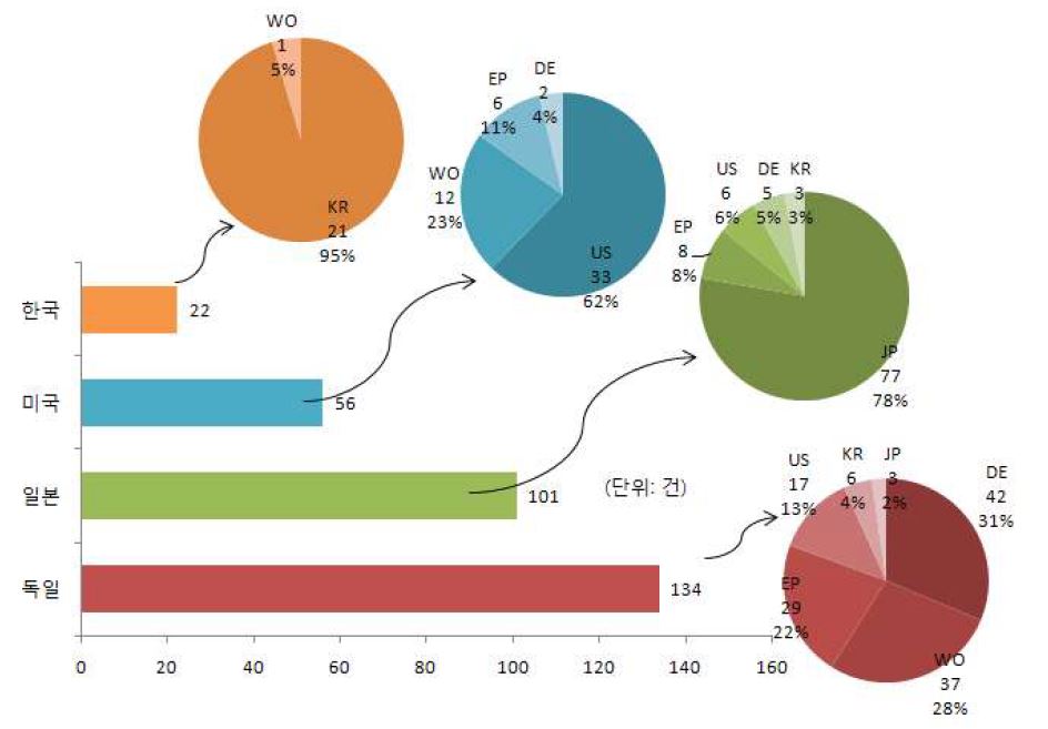 선로 관련 특허의 국가별 출원 현황