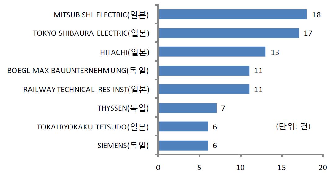 선로 관련 특허의 출원인별 출원 현황