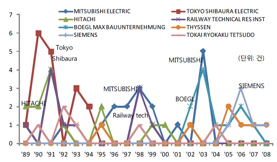 선로 관련 상위 출원인의 연도별 특허 출원 추이